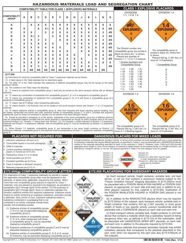 Hazardous Materials Chart